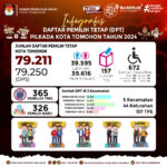KPU KOTA TOMOHON TETAPKAN DPT 79.211